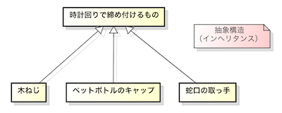 時計回りで締め付ける「木ねじ」「ペットボトルのキャップ」「蛇口の取っ手」のクラス図