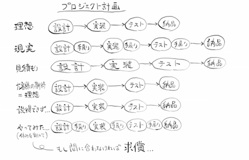 プロジェクト計画