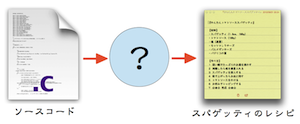 ソースコードをレシピにする様子