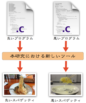 本研究での開発を予定している新しいメトリクスツールに関する模式図