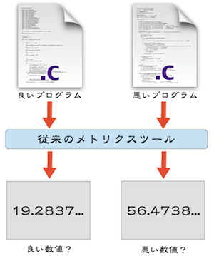 従来のソフトウェアメトリクスツールに関する模式図