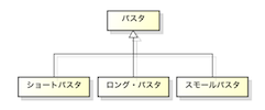 パスタのクラス図（ショートパスタ、ロングパスタ、スモールパスタ）