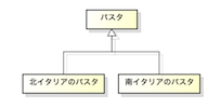 パスタのクラス図（北イタリアのパスタ、南イタリアのパスタ）