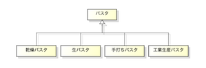 パスタのクラス図（乾燥パスタ、生パスタ、手打ちパスタ）