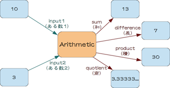 図5 プラグイン「Arithmetic」のメトリクスグラフ