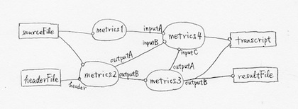 図1 メトリクスグラフの例