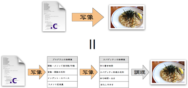 図1-4 「可食化」は二段階の写像で構成される