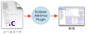 図2-8 Eclipse Metrics pluginによる数値への変換