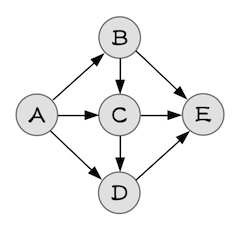 図3-3 グラフの例