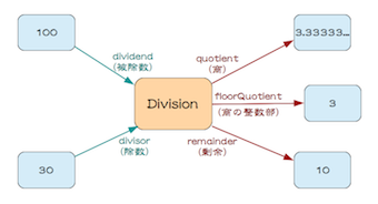 図3-6 除算を表現するメトリクスグラフ