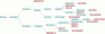 図3-11 サンプルプログラムの構文木