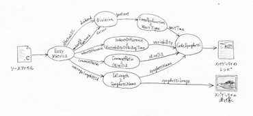 図3-15 スパゲッティへの可食化を表現したメトリクスグラフ