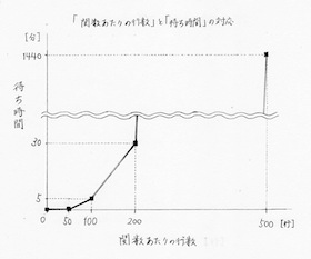 図3-19 「関数あたりの行数」に対する「作り置き時間」のグラフ
