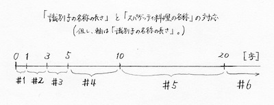 図3-20 「識別子の名称の長さ」に対する「スパゲッティ料理の名称」のグラフ