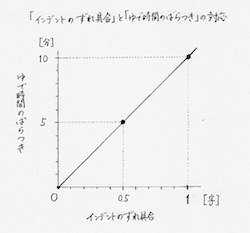 図3-21 「インデントのずれ具合」に対する「ゆで時間のばらつき」のグラフ