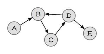 図3-31 循環構造を含むメトリクスグラフ