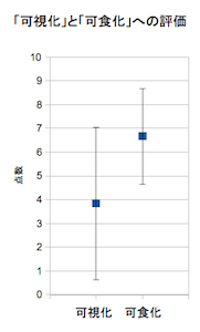 図4-16 「可視化」と「可食化」への評価