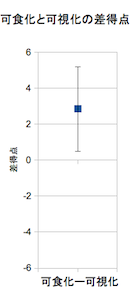 図4-17 可食化-可視化の差得点
