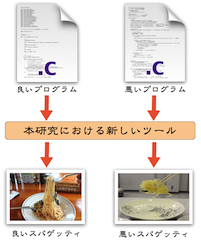 図2-2 可食化によるメトリクス結果提示の例