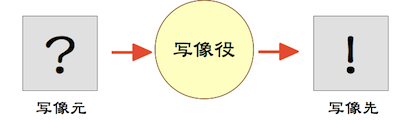 図2-10 抽象化した「写像」の仕組み