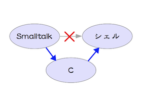 図3-12 Smalltalkからのシェルの利用