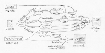 図3-26 可食化を実現するメトリクスグラフ