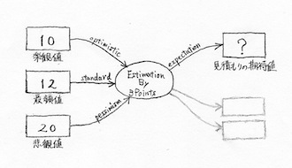 図3-29 三点見積もりのメトリクスグラフ