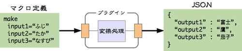 図1 プラグインのデータ入力とデータ出力