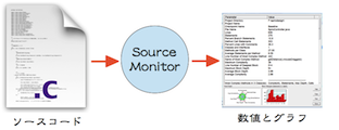 図2-7 SourceMonitorによる数値・グラフへの変換