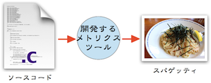 図2-9 今回開発するメトリクスツールによるスパゲッティへの変換