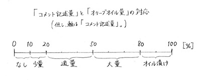 図3-22 「コメントの記述量」に対する「オリーブオイル量」のグラフ