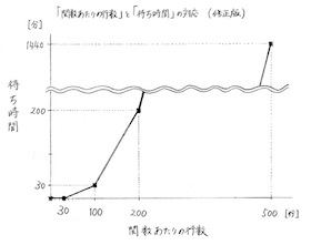 図3-23 「関数あたりの行数」に対する「作り置き時間」のグラフ（訂正版）