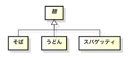 麺のクラス図