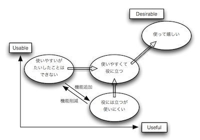 使い心地に関するグラフ